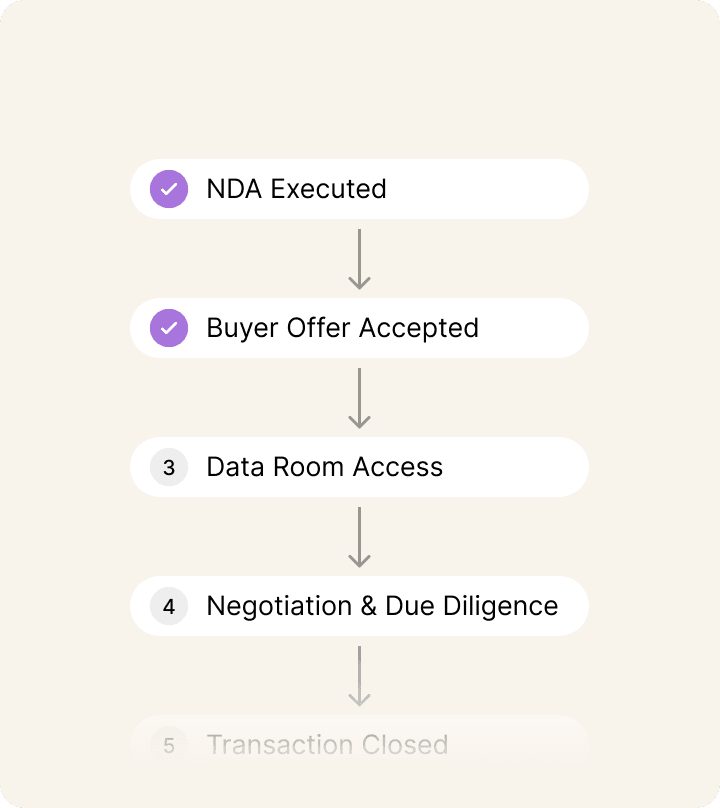 Transaction process flowchart showing completed steps with purple checkmarks for buyer inquiry received and NDA executed, current step at data room access, and upcoming steps for site visit scheduled and offer submitted